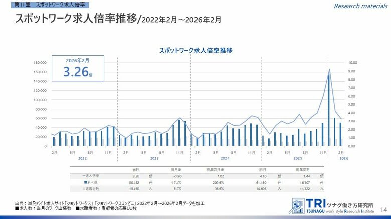 【調査レポート】短時間・単発で働くスポットワークの求人倍率は3.26倍、スポットワーク平均時給は1,237円