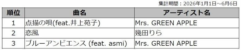 DAM『今日好き』カラオケランキング　1位はMrs. GREEN APPLE「点描の唄(feat.井上苑子)」