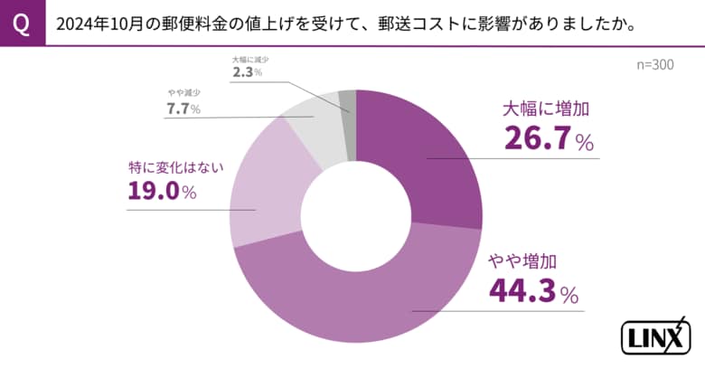 郵便料金の値上げから3ヶ月!24年内に対策を講じた企業は約9割に上るも、約7割がコスト増を実感。代替ツールは1位「SMS」2位「Eメール」。