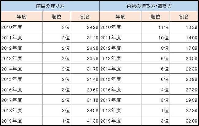 2010~2019年度の「駅と電車内の迷惑行為ランキング」を元に編集部で作成
