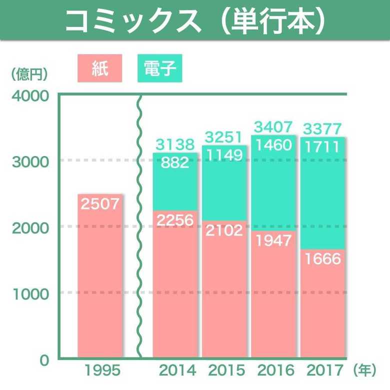 出版科学研究所データを元に作成