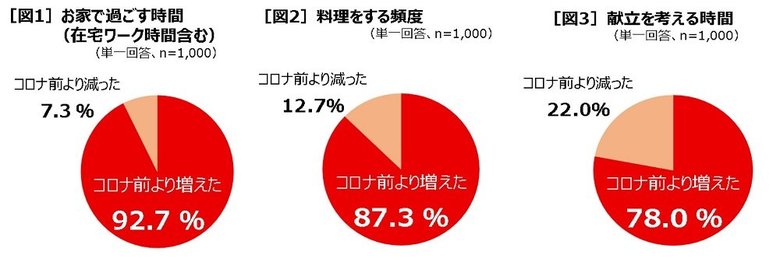 87.3%の人が料理する頻度増(「完熟トマトのハヤシライスソース」レシピ語調査)