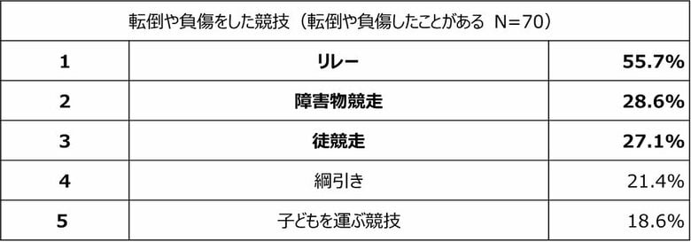 転倒や負傷をした競技（画像提供：オムロン ヘルスケア）