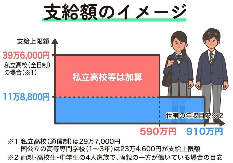 高等学校等就学支援金の支給額イメージ（文部科学省「高等学校等就学支援金リーフレット」から作成）