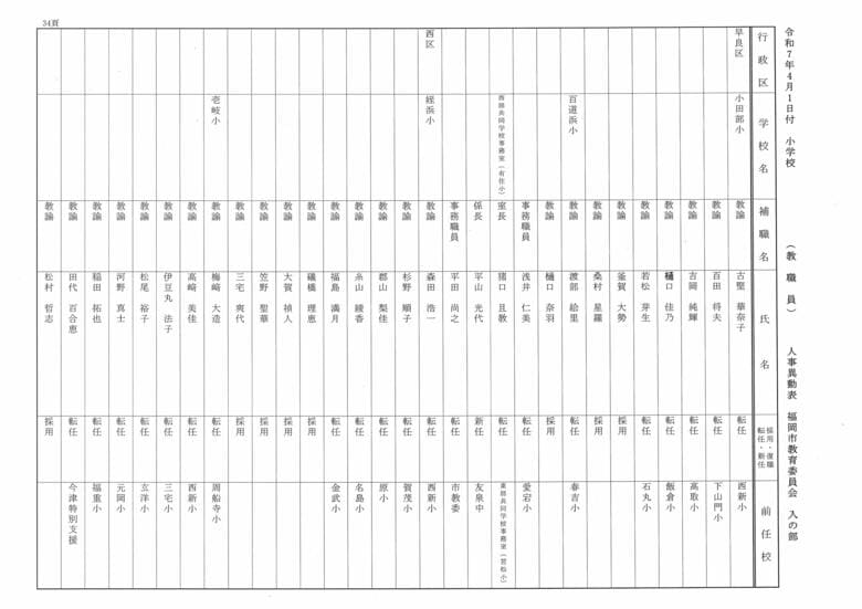 4月1日付小学校（教職員）人事異動表　入の部