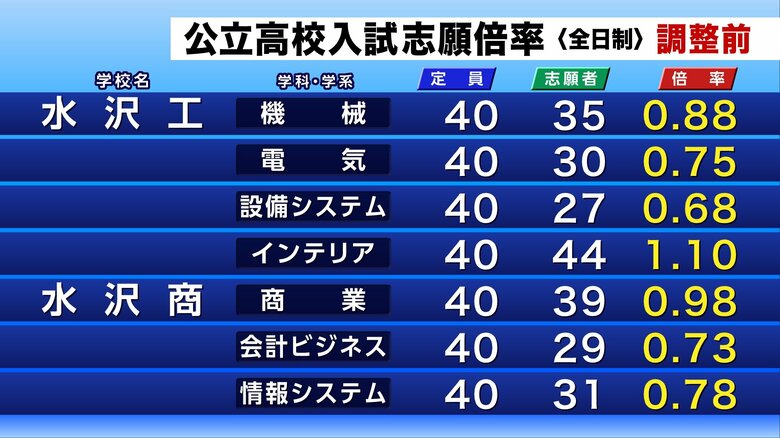公立高校入試の調整前志願倍率