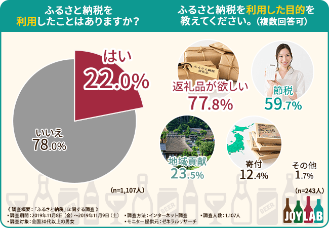 【便利なふるさと納税利用していますか?】ふるさと納税の利用満足度は96.7%と判明…!一番選ばれている返礼品とは?