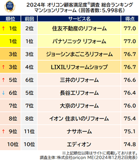 『マンションリフォーム』総合ランキング（オリコン顧客満足度）