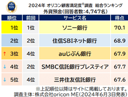 『外貨預金』総合ランキング（オリコン顧客満足度）