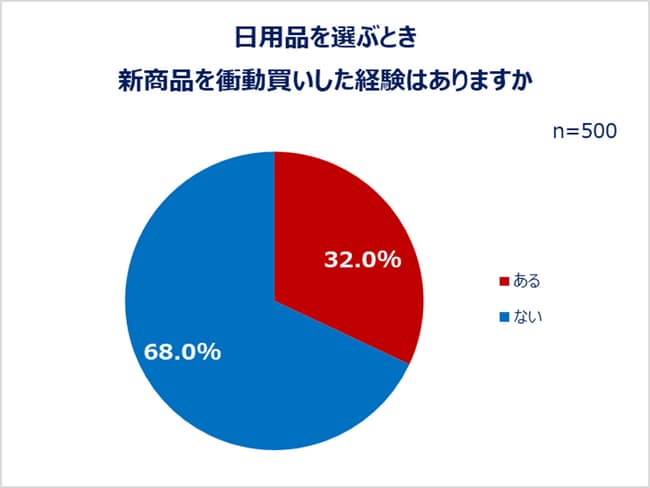 日用品を選ぶとき新製品を衝動買いした経験はありますか