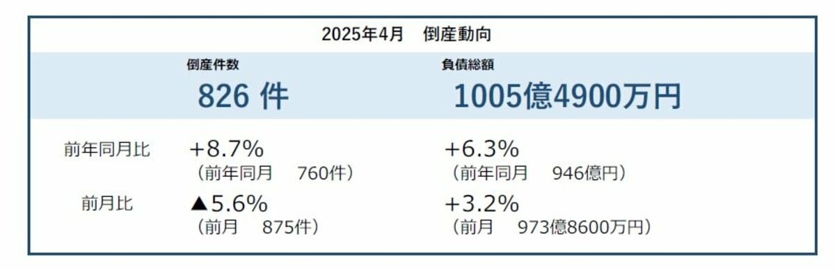 2025年4月の企業倒産は826件 36カ月連続で前年を上回る小規模