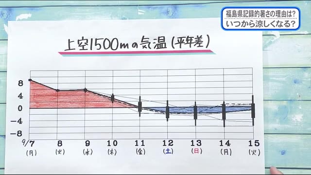 ９月なのに猛暑日 ８日の福島県はなぜこんなに暑くなった いつまで 福テレ気象予報士解説