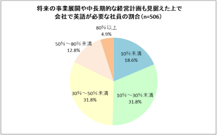 半数の企業が中長期的に3割以上の社員に英語が必要になる