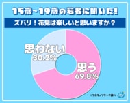 意外！？　令和の若者の3割が「花見を楽しいと思わない」ことが判明！その理由とは…