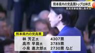 自民党新総裁に高市氏　熊本県内の党員票は林氏がトップ