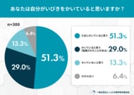 いびきは「うるさい」だけじゃない「病気のサイン」と考える人はわずか13％