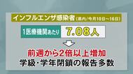 【高知】インフルエンザ患者数が前週の“2倍以上”に　学級・学年閉鎖も多発