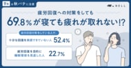疲労回復対策をしている人は7割超、それでも半数超が「回復を実感できず」　約7割が「寝ても疲れが取れない」、40代は約8割と全年代で最多