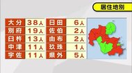新型コロナ108人感染 去年9月以来100人超え 大分