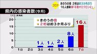 「8割がオミクロン株に」 新型コロナ16人感染 大分