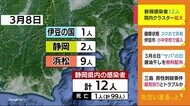 新型コロナ・静岡県内の新規感染者12人 1人死亡 浜松医療センターの感染拡大