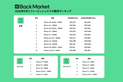 Back Market、「2026年5月リファービッシュスマホ販売数」ランキングを発表