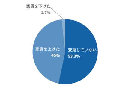 「過去3カ月で家賃を上げた」大家さんが45％、家賃動向に関するアンケートを実施