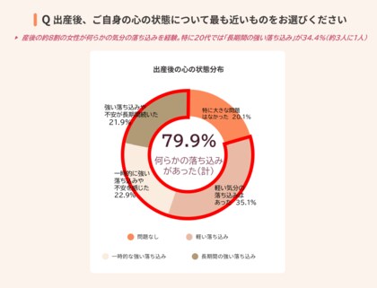 5月12日（看護の日）、産後ケア意識調査発表。約8割の産後ママが「気分の落ち込みを感じる」と回答。