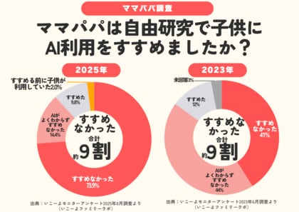 【子供のAI利用】2025年の自由研究の結果は? AI利用をすすめた保護者約1割 子供が自らAI利用をしながら行う家庭も! 親の7割以上が「半分程度までは手伝う」/いこーよファミリーラボ