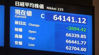 【速報】日経平均株価が2694円42銭下げて取引終える　歴代5番目の下げ幅