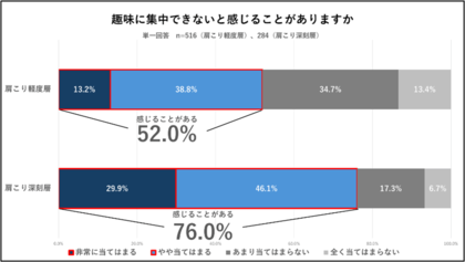 【日常生活と肩こりに関する調査】肩こりの痛みの差で仕事も趣味もパフォーマンスが悪化? 肩こりが深刻な層の7割以上が「趣味に集中できないと感じる」と回答