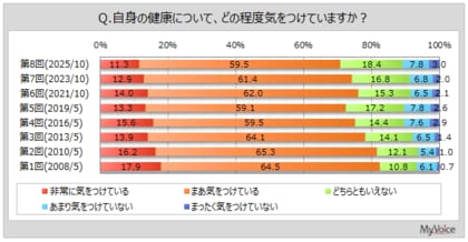 【健康意識に関する調査】健康に気をつけている人は7割強。健康維持のために改善したいことは「運動不足」が4割強、「睡眠の量や質」が3割、「精神的ストレス」「太りすぎ・やせすぎ」が2割前後