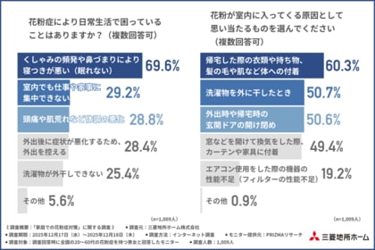 【花粉症の7割が「寝つきの悪さ」を実感】室内への流入原因1位は「衣類への付着」。不安を感じながらも6割以上が換気を行う切実な理由とは？