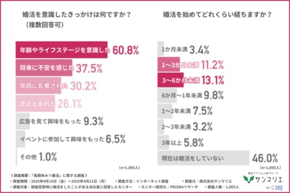 約7割が「長期休みは婚活のチャンス」と回答!効果的だった婚活手段ランキング1位は『マッチングアプリ』!?