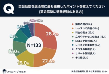 スキルアップ研究所、「英会話塾利用に関する実態調査」の結果を発表