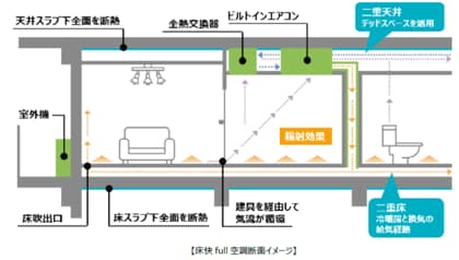 野村不動産と慶應義塾大学が共同研究 住戸全体の床空調システム「床快full空調」採用物件転居前後における健康調査を実施