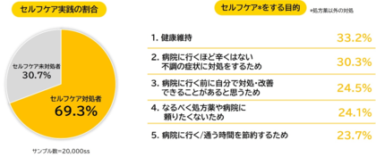 <セルフケアの“もやもや”に関する調査を実施>セルフケア実践者の約6割が効果実感に課題ありと回答