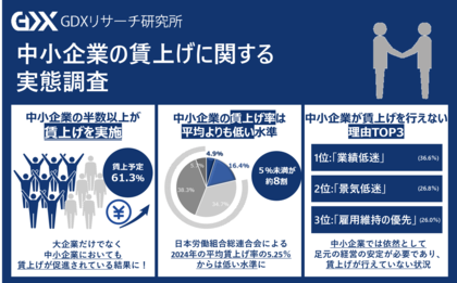 〈中小企業の賃上げに関する実態調査〉日本経済デフレ脱却に向けて節目の2024年カギを握る賃金上昇!中小企業の半数以上が賃上げを実施!賃上げ予定の企業は6割