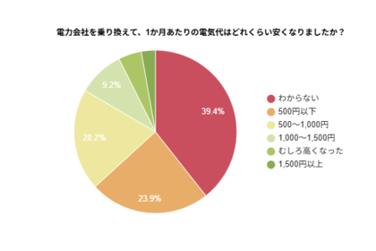 【関西の1～2人暮らし世帯】電力会社の乗り換えで約6割が月の電気代削減を実感！