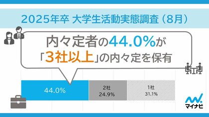 「マイナビ 2025 年卒 大学生活動実態調査 (8 月)」を発表
