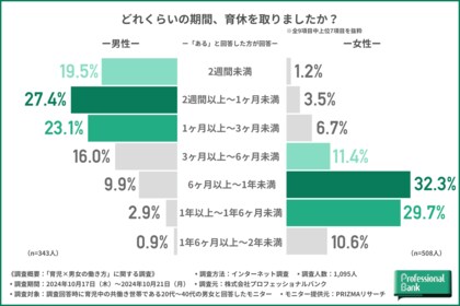 【いい育児の日】育児と男女の働き方に関する実態調査。育児に伴い7割の女性の働き方に変化がある一方、男性の4割は変化なし。育児とキャリアの両立に関する男女の考え方の違いが浮き彫りに。
