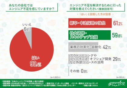 自社でエンジニアを抱えている企業の役職者9割が「エンジニア不足」を実感!8割が「オフショア開発」を検討した経験があると回答