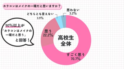 92.9%が「カラコンはメイクの一環」と回答!ミスコン出場高校生の日常を調査【ミスコン対象者アンケート 第2弾】