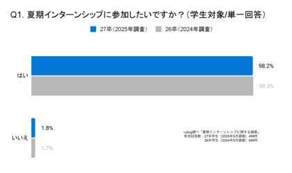 8割以上の学生が「インターンシップは本選考に影響すると思う」と回答。一方で、約6割はインターンシップ選考が不合格でも本選考への志望度は変わらず