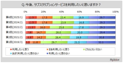【サブスクリプションサービスに関する調査】直近1年間にサブスクを利用した人は約36%、若年層で比率高い。利用意向者は3割、直近1年間に利用した人では7割強