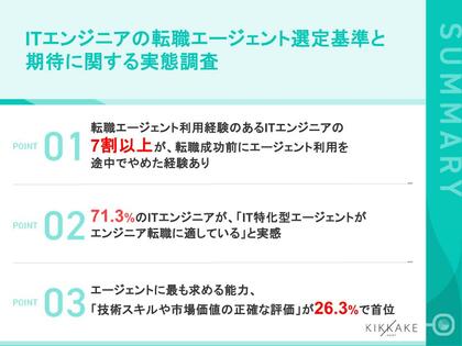 【転職エージェント利用経験のあるITエンジニアに調査】約9割がエージェントを「また利用したい」と回答する一方、73.9%が途中で利用を断念最大の理由は「希望に合わない求人紹介」で50.2%