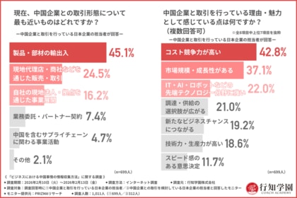 【中国ビジネス担当者1,000人調査】ビジネスの壁は“商習慣”ではなく“情報の質”だった。担当者の8割以上が悩む『情報収集の難しさ』を解消する決定打とは？