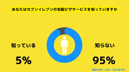 【Z世代のホンネ調査】セブンイレブンの宅配ピザ大学生の65%が利用したいと回答