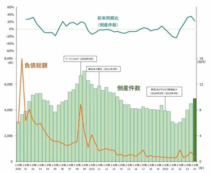 2024年上半期の倒産4887件、2014年以降で最多 負債額が小規模な企業の倒産が目立つ― 全国企業倒産集計2024年上半期報