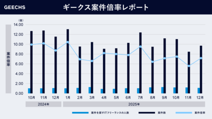 ITフリーランス市場における需給トレンドを表す「ギークス案件倍率レポート」